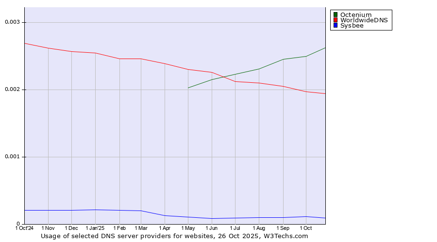 Historical trends in the usage of Octenium vs. WorldwideDNS vs. Sysbee