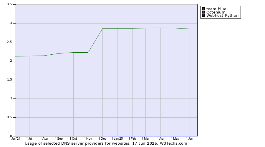 Historical trends in the usage of team.blue vs. Octenium vs. Webhost Python