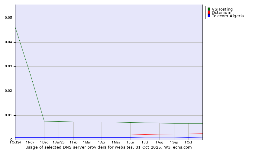 Historical trends in the usage of VSHosting vs. Octenium vs. Telecom Algeria