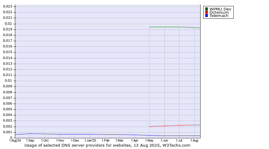 Historical trends in the usage of WPMU Dev vs. Octenium vs. Telemach