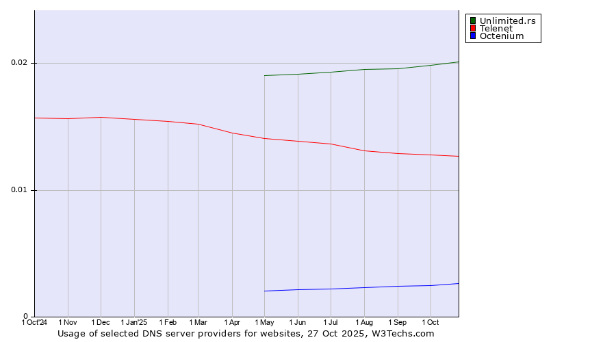Historical trends in the usage of Unlimited.rs vs. Telenet vs. Octenium