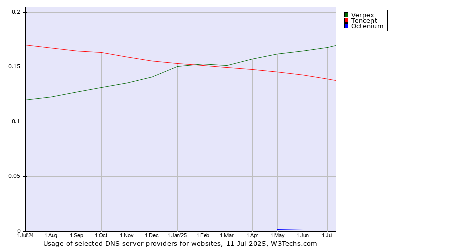 Historical trends in the usage of Verpex vs. Tencent vs. Octenium