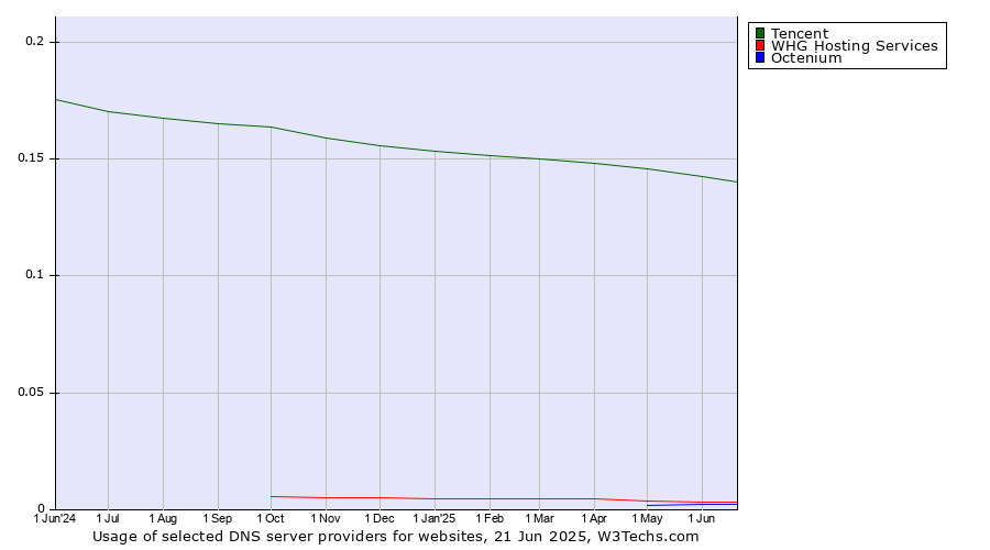 Historical trends in the usage of Tencent vs. WHG Hosting Services vs. Octenium
