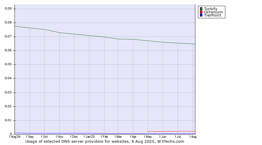 Historical trends in the usage of Turbify vs. Octenium vs. TierPoint