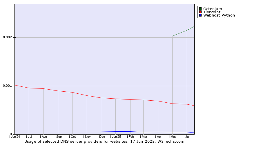 Historical trends in the usage of Octenium vs. TierPoint vs. Webhost Python