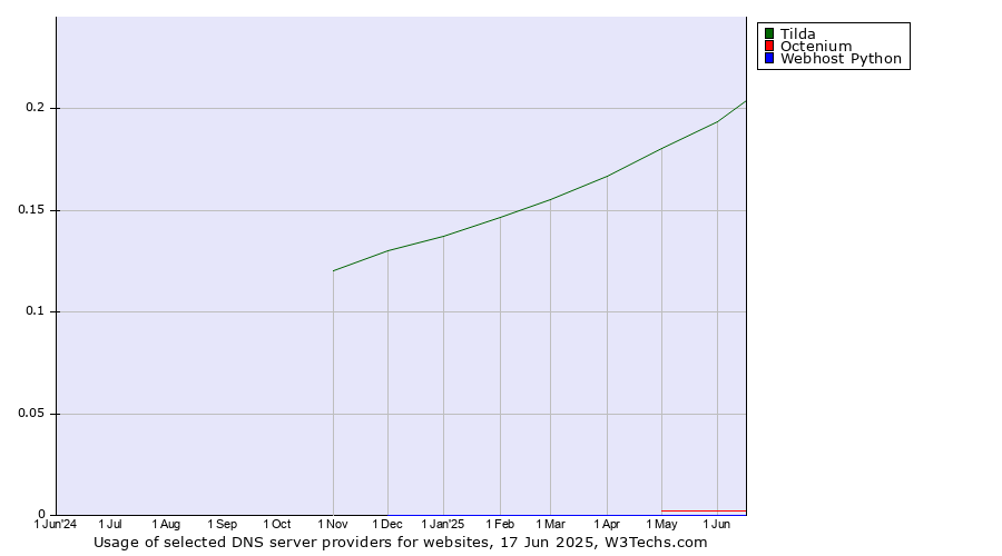 Historical trends in the usage of Tilda vs. Octenium vs. Webhost Python