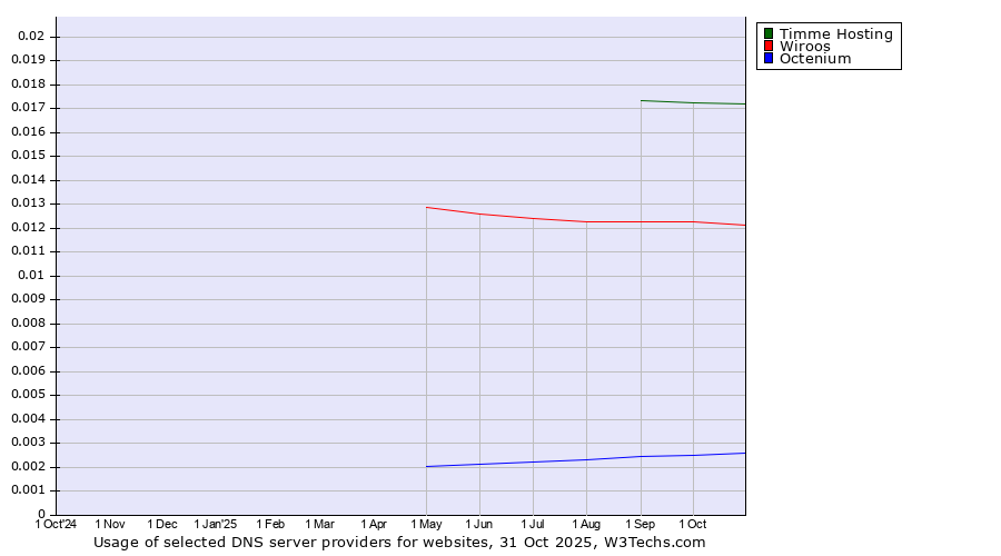 Historical trends in the usage of Timme Hosting vs. Wiroos vs. Octenium