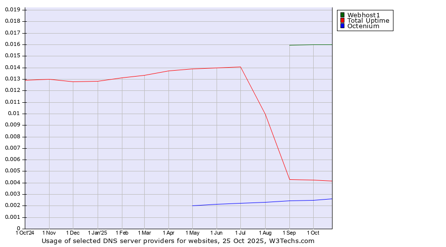 Historical trends in the usage of Webhost1 vs. Total Uptime vs. Octenium