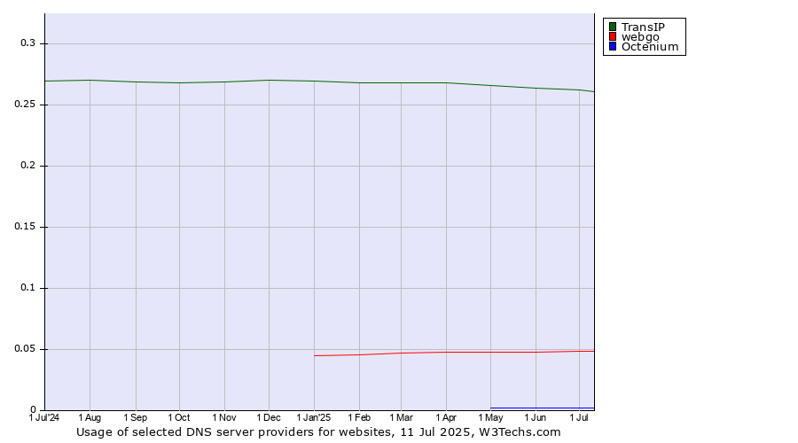 Historical trends in the usage of TransIP vs. webgo vs. Octenium