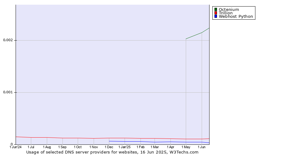 Historical trends in the usage of Octenium vs. Trillion vs. Webhost Python