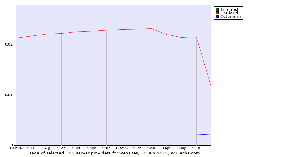 Historical trends in the usage of Truehost vs. UpCloud vs. Octenium