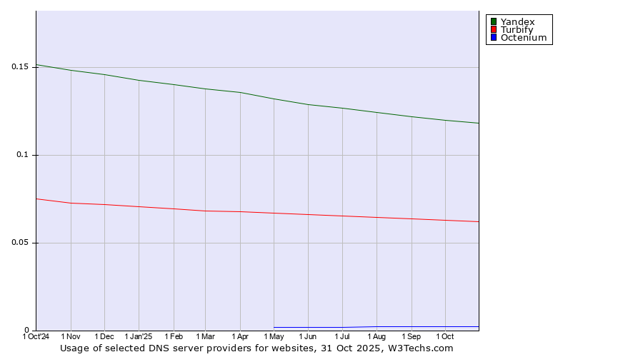 Historical trends in the usage of Yandex vs. Turbify vs. Octenium