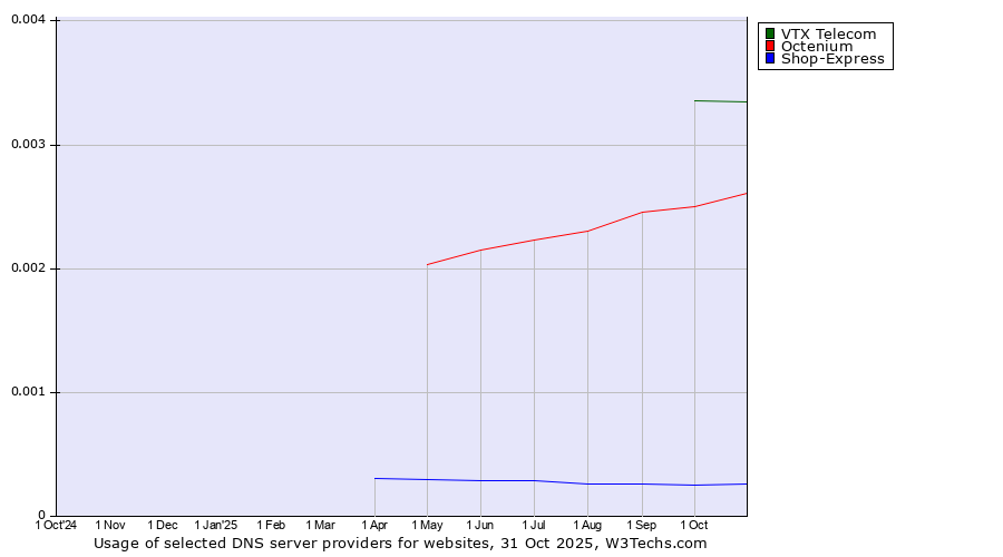 Historical trends in the usage of VTX Telecom vs. Octenium vs. Shop-Express