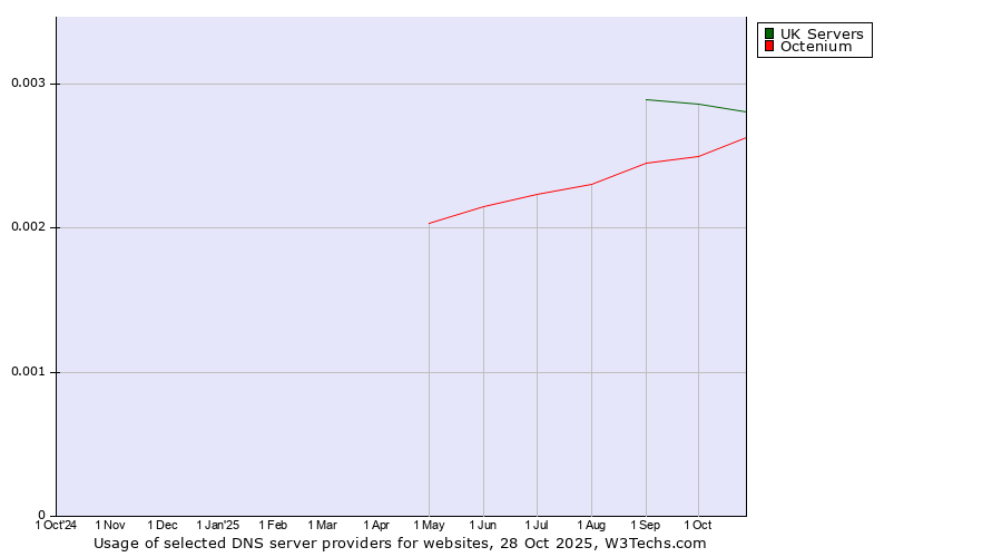 Historical trends in the usage of UK Servers vs. Octenium
