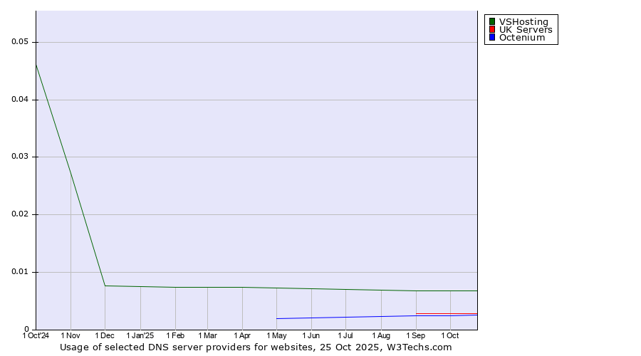 Historical trends in the usage of VSHosting vs. UK Servers vs. Octenium