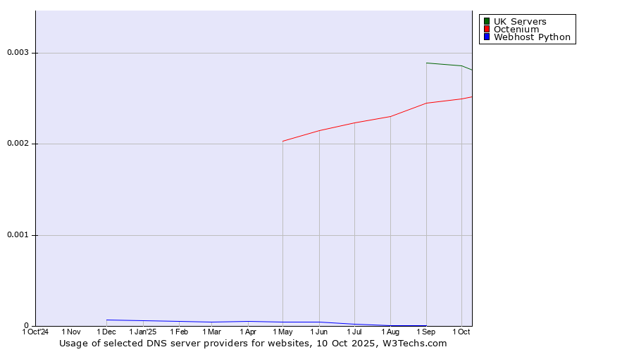 Historical trends in the usage of UK Servers vs. Octenium vs. Webhost Python