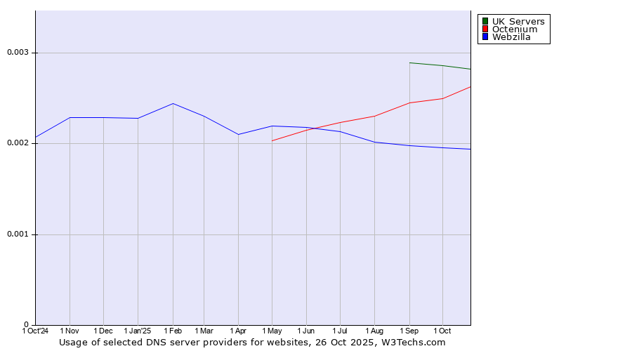 Historical trends in the usage of UK Servers vs. Octenium vs. Webzilla