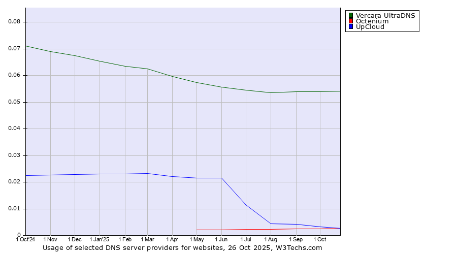 Historical trends in the usage of Vercara UltraDNS vs. Octenium vs. UpCloud