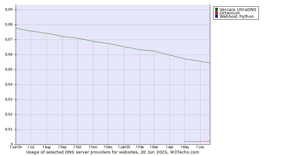 Historical trends in the usage of Vercara UltraDNS vs. Octenium vs. Webhost Python