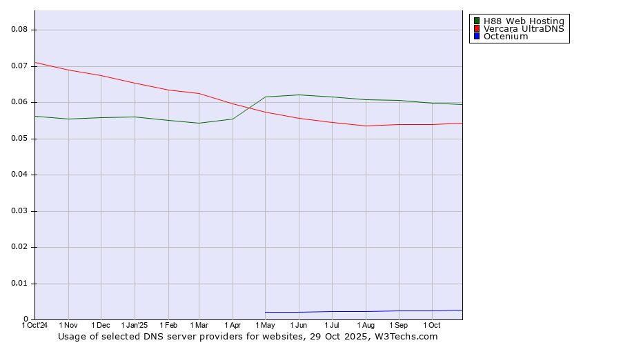 Historical trends in the usage of H88 Web Hosting vs. Vercara UltraDNS vs. Octenium