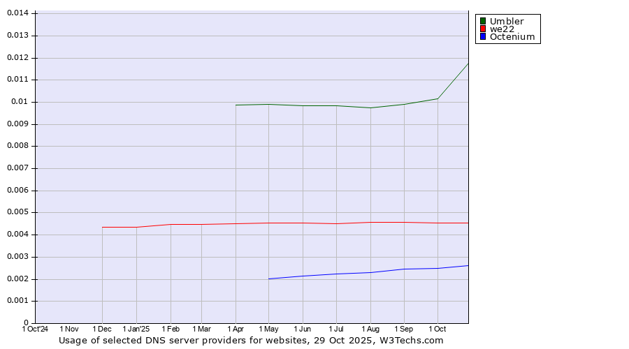 Historical trends in the usage of Umbler vs. we22 vs. Octenium