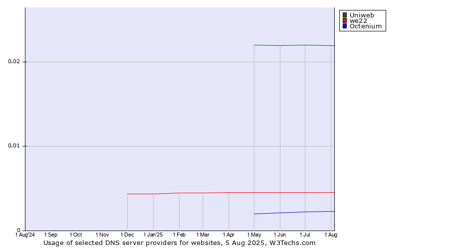 Historical trends in the usage of Uniweb vs. we22 vs. Octenium