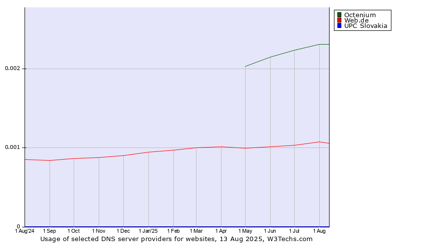 Historical trends in the usage of Octenium vs. Web.de vs. UPC Slovakia