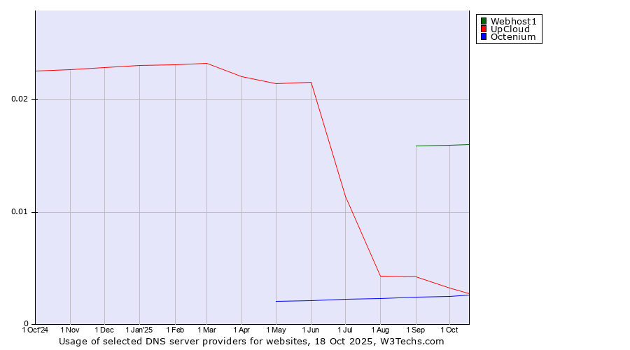 Historical trends in the usage of Webhost1 vs. UpCloud vs. Octenium