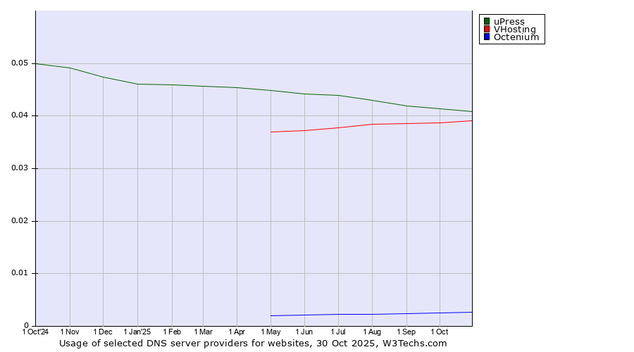 Historical trends in the usage of uPress vs. VHosting vs. Octenium