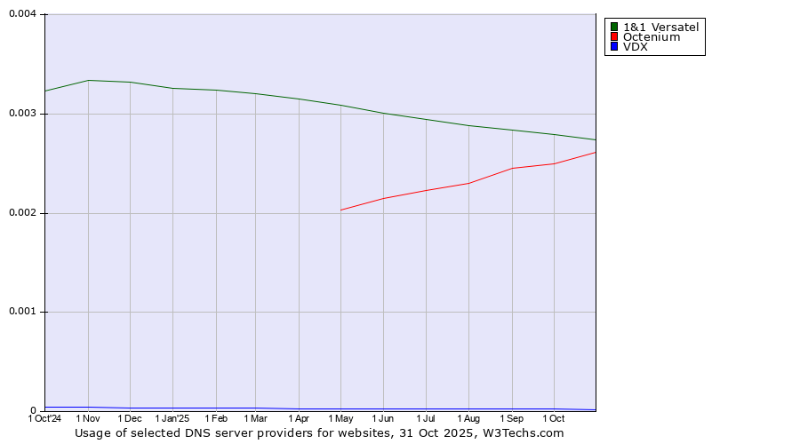 Historical trends in the usage of 1&1 Versatel vs. Octenium vs. VDX