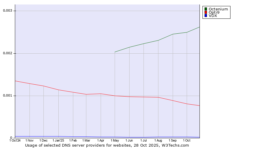 Historical trends in the usage of Octenium vs. Opti9 vs. VDX