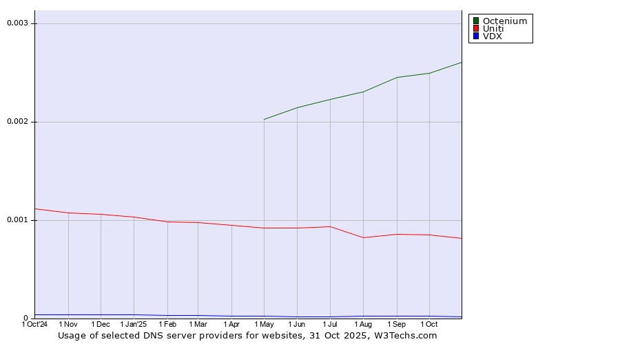 Historical trends in the usage of Octenium vs. Uniti vs. VDX