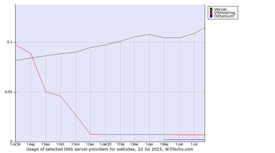 Historical trends in the usage of Vercel vs. VSHosting vs. Octenium