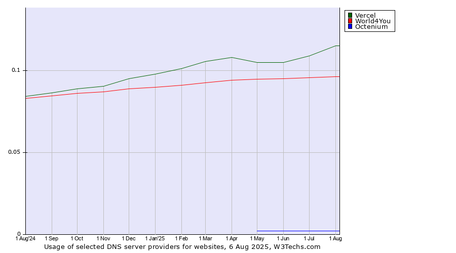 Historical trends in the usage of Vercel vs. World4You vs. Octenium