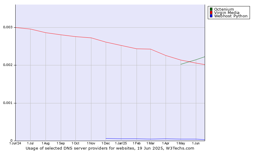 Historical trends in the usage of Octenium vs. Virgin Media vs. Webhost Python