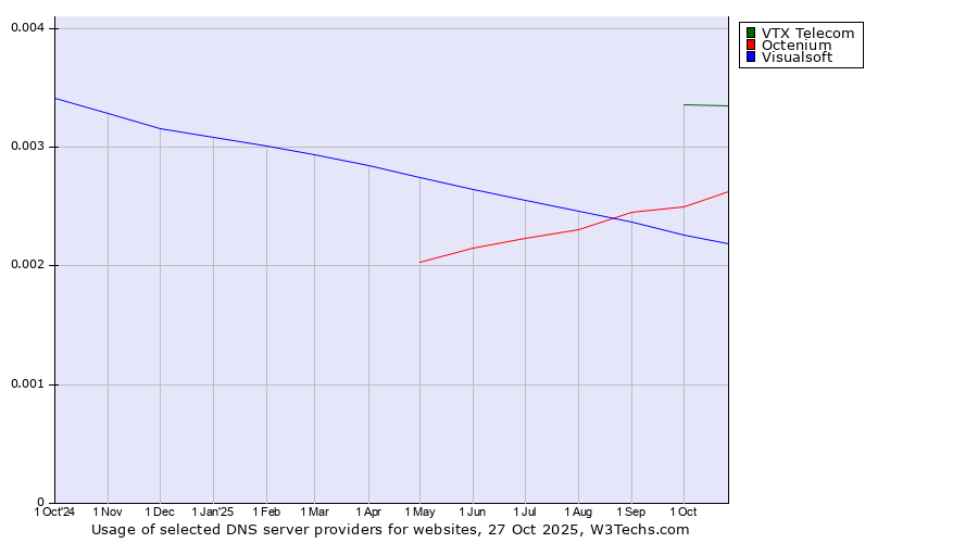 Historical trends in the usage of VTX Telecom vs. Octenium vs. Visualsoft