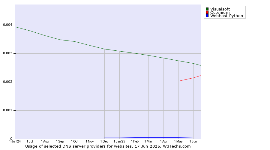 Historical trends in the usage of Visualsoft vs. Octenium vs. Webhost Python
