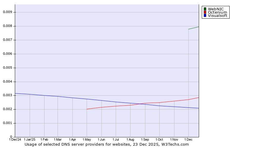 Historical trends in the usage of WebNIC vs. Octenium vs. Visualsoft