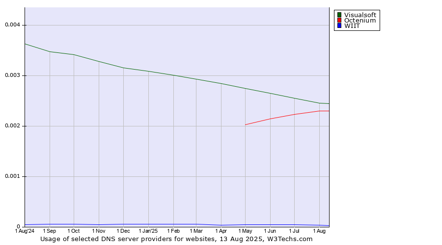 Historical trends in the usage of Visualsoft vs. Octenium vs. WIIT