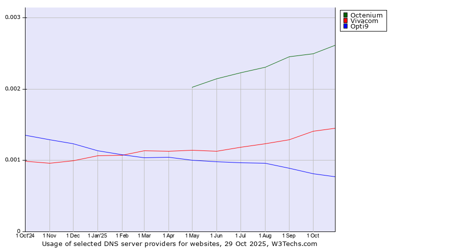 Historical trends in the usage of Octenium vs. Vivacom vs. Opti9