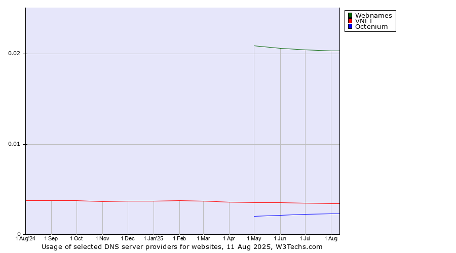 Historical trends in the usage of Webnames vs. VNET vs. Octenium