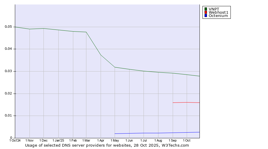 Historical trends in the usage of VNPT vs. Webhost1 vs. Octenium