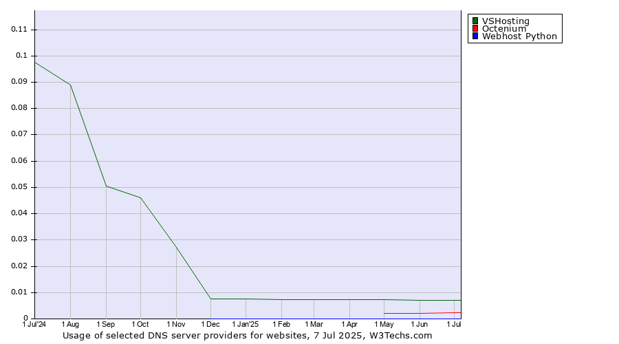 Historical trends in the usage of VSHosting vs. Octenium vs. Webhost Python