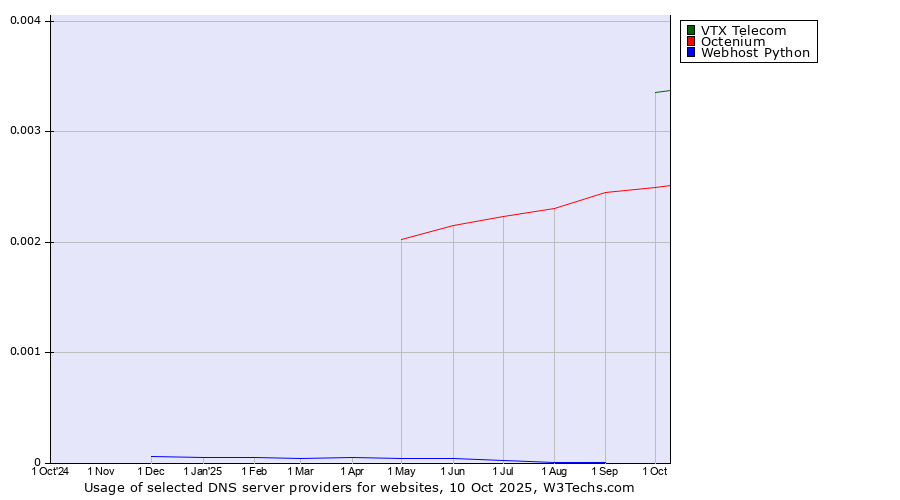 Historical trends in the usage of VTX Telecom vs. Octenium vs. Webhost Python