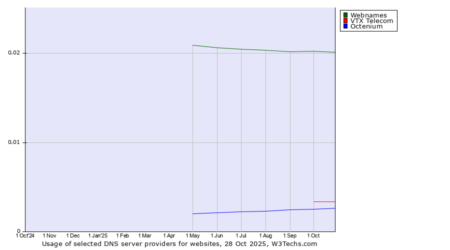 Historical trends in the usage of Webnames vs. VTX Telecom vs. Octenium