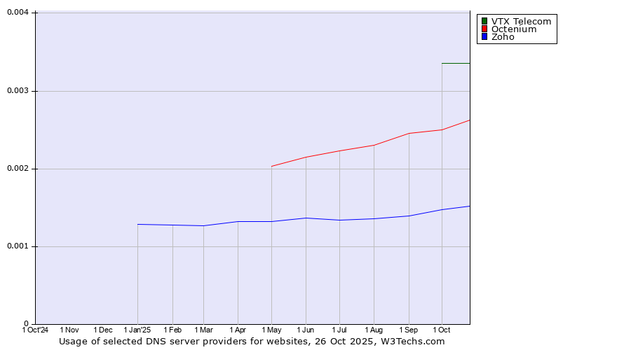 Historical trends in the usage of VTX Telecom vs. Octenium vs. Zoho