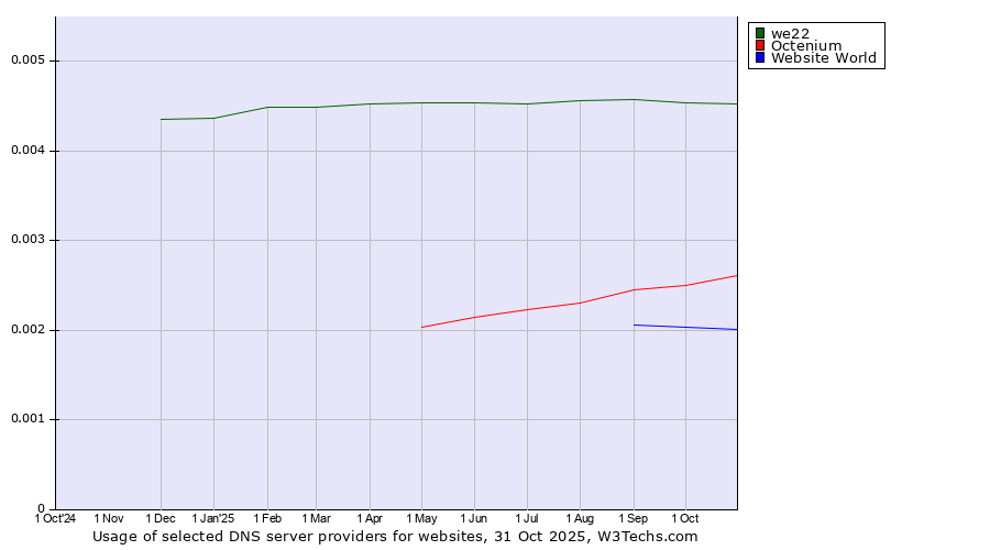 Historical trends in the usage of we22 vs. Octenium vs. Website World