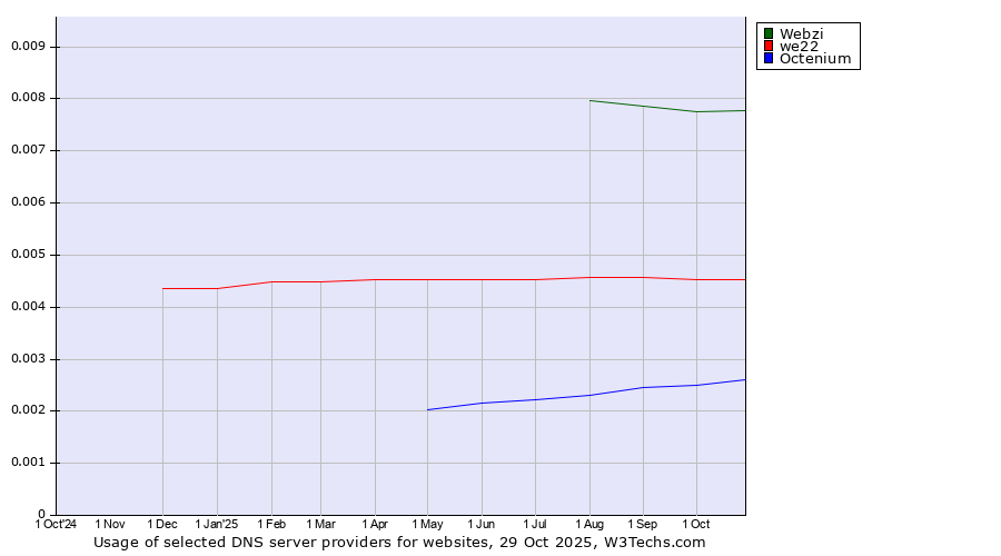 Historical trends in the usage of Webzi vs. we22 vs. Octenium