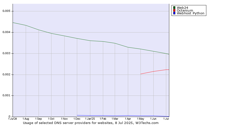 Historical trends in the usage of Web24 vs. Octenium vs. Webhost Python