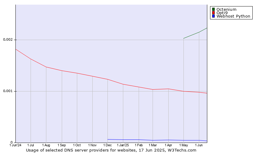Historical trends in the usage of Octenium vs. Opti9 vs. Webhost Python